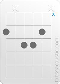 Chord diagram, DbMaj7 (9,x,10,10,9,x)